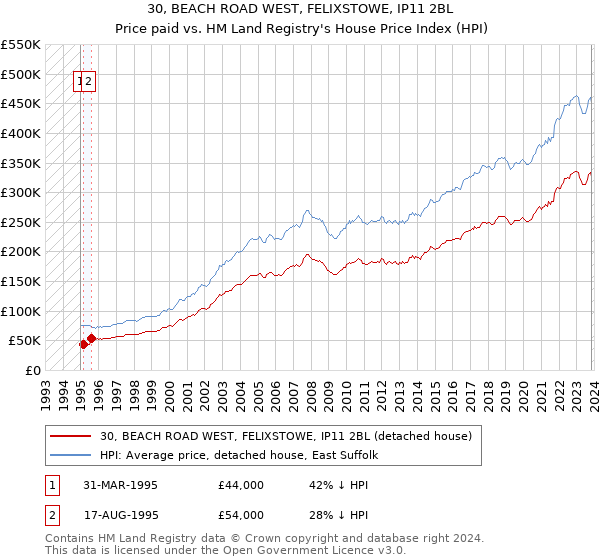 30, BEACH ROAD WEST, FELIXSTOWE, IP11 2BL: Price paid vs HM Land Registry's House Price Index