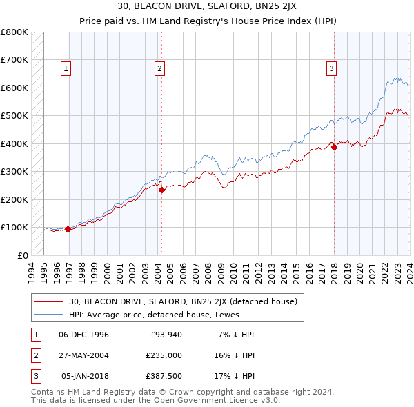 30, BEACON DRIVE, SEAFORD, BN25 2JX: Price paid vs HM Land Registry's House Price Index