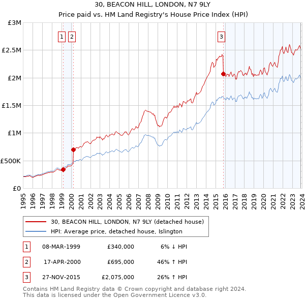 30, BEACON HILL, LONDON, N7 9LY: Price paid vs HM Land Registry's House Price Index