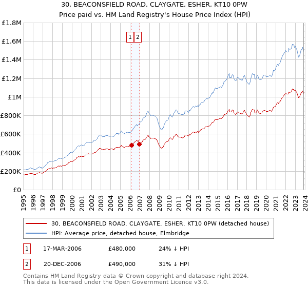 30, BEACONSFIELD ROAD, CLAYGATE, ESHER, KT10 0PW: Price paid vs HM Land Registry's House Price Index