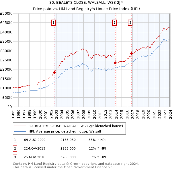 30, BEALEYS CLOSE, WALSALL, WS3 2JP: Price paid vs HM Land Registry's House Price Index