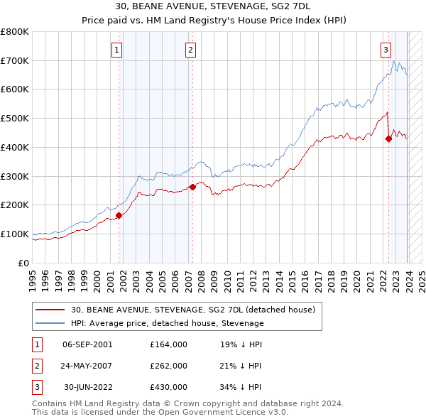 30, BEANE AVENUE, STEVENAGE, SG2 7DL: Price paid vs HM Land Registry's House Price Index