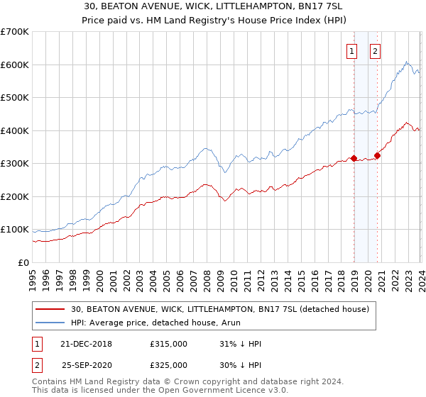 30, BEATON AVENUE, WICK, LITTLEHAMPTON, BN17 7SL: Price paid vs HM Land Registry's House Price Index