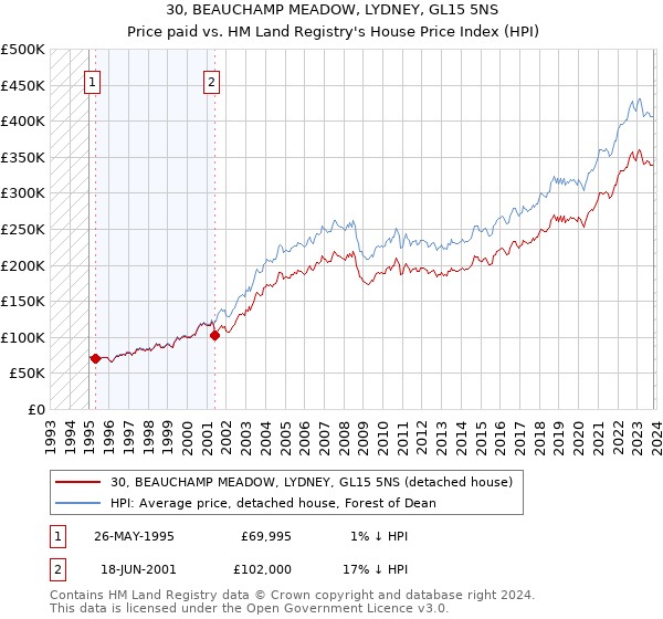 30, BEAUCHAMP MEADOW, LYDNEY, GL15 5NS: Price paid vs HM Land Registry's House Price Index