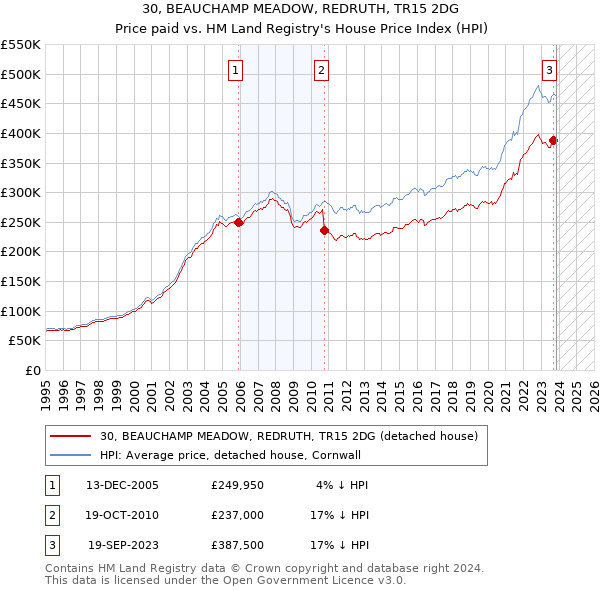 30, BEAUCHAMP MEADOW, REDRUTH, TR15 2DG: Price paid vs HM Land Registry's House Price Index