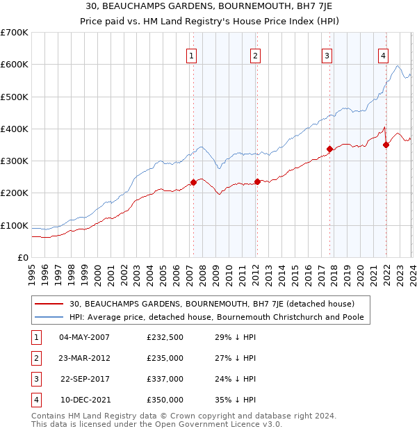 30, BEAUCHAMPS GARDENS, BOURNEMOUTH, BH7 7JE: Price paid vs HM Land Registry's House Price Index