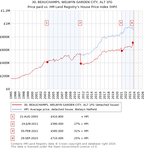 30, BEAUCHAMPS, WELWYN GARDEN CITY, AL7 1FG: Price paid vs HM Land Registry's House Price Index