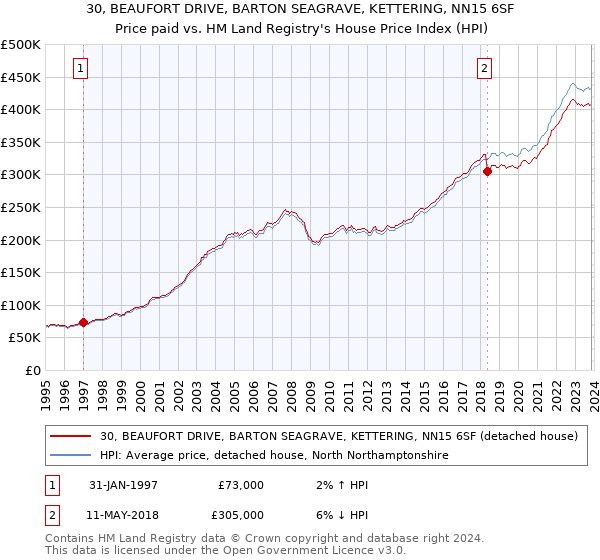 30, BEAUFORT DRIVE, BARTON SEAGRAVE, KETTERING, NN15 6SF: Price paid vs HM Land Registry's House Price Index