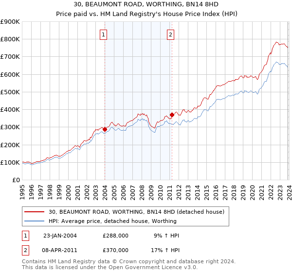 30, BEAUMONT ROAD, WORTHING, BN14 8HD: Price paid vs HM Land Registry's House Price Index