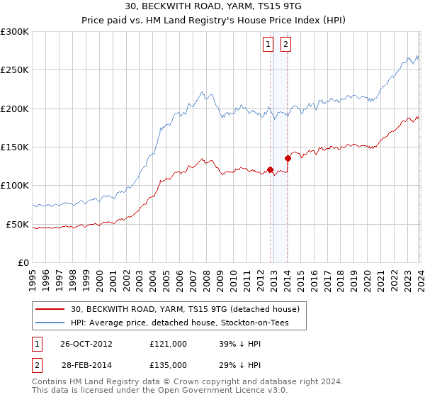 30, BECKWITH ROAD, YARM, TS15 9TG: Price paid vs HM Land Registry's House Price Index