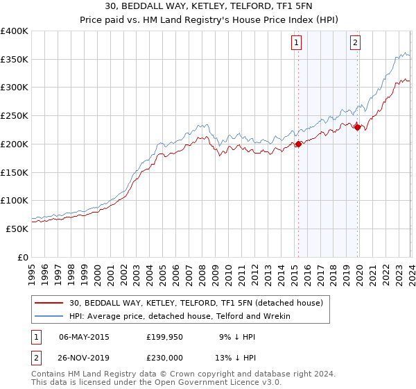 30, BEDDALL WAY, KETLEY, TELFORD, TF1 5FN: Price paid vs HM Land Registry's House Price Index