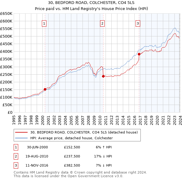 30, BEDFORD ROAD, COLCHESTER, CO4 5LS: Price paid vs HM Land Registry's House Price Index