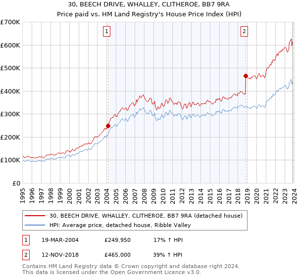 30, BEECH DRIVE, WHALLEY, CLITHEROE, BB7 9RA: Price paid vs HM Land Registry's House Price Index
