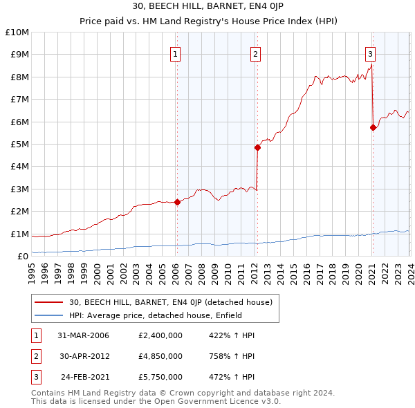 30, BEECH HILL, BARNET, EN4 0JP: Price paid vs HM Land Registry's House Price Index