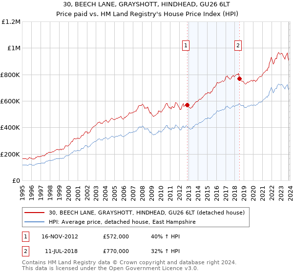 30, BEECH LANE, GRAYSHOTT, HINDHEAD, GU26 6LT: Price paid vs HM Land Registry's House Price Index