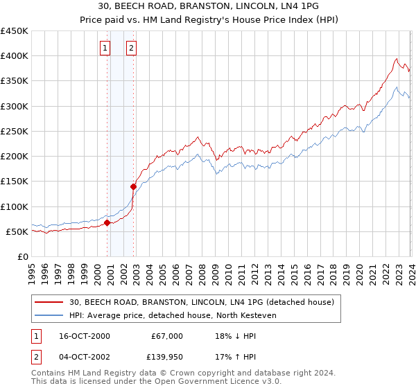 30, BEECH ROAD, BRANSTON, LINCOLN, LN4 1PG: Price paid vs HM Land Registry's House Price Index