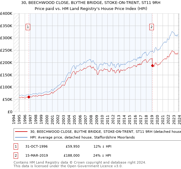 30, BEECHWOOD CLOSE, BLYTHE BRIDGE, STOKE-ON-TRENT, ST11 9RH: Price paid vs HM Land Registry's House Price Index