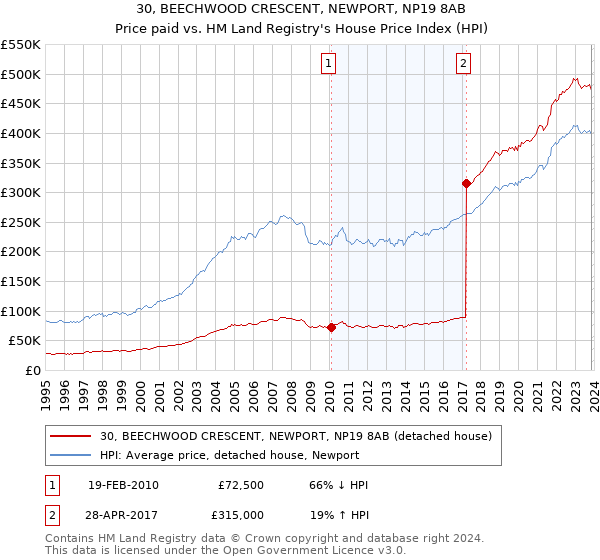 30, BEECHWOOD CRESCENT, NEWPORT, NP19 8AB: Price paid vs HM Land Registry's House Price Index