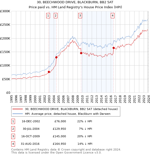 30, BEECHWOOD DRIVE, BLACKBURN, BB2 5AT: Price paid vs HM Land Registry's House Price Index
