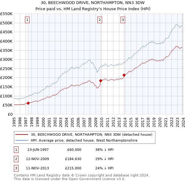 30, BEECHWOOD DRIVE, NORTHAMPTON, NN3 3DW: Price paid vs HM Land Registry's House Price Index