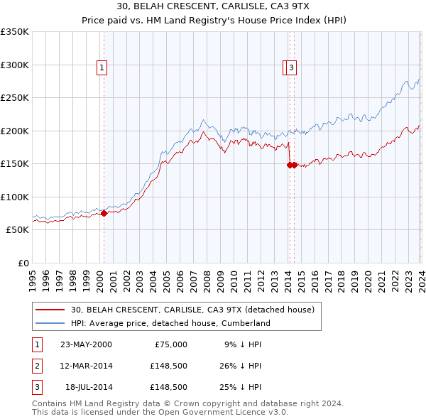 30, BELAH CRESCENT, CARLISLE, CA3 9TX: Price paid vs HM Land Registry's House Price Index