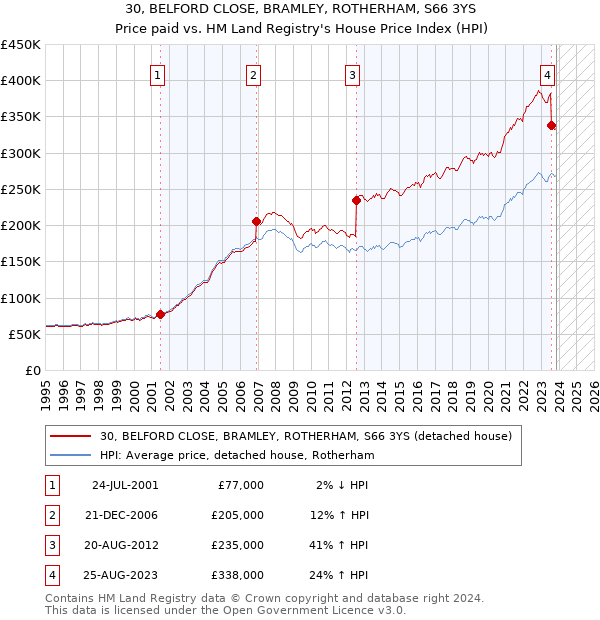 30, BELFORD CLOSE, BRAMLEY, ROTHERHAM, S66 3YS: Price paid vs HM Land Registry's House Price Index