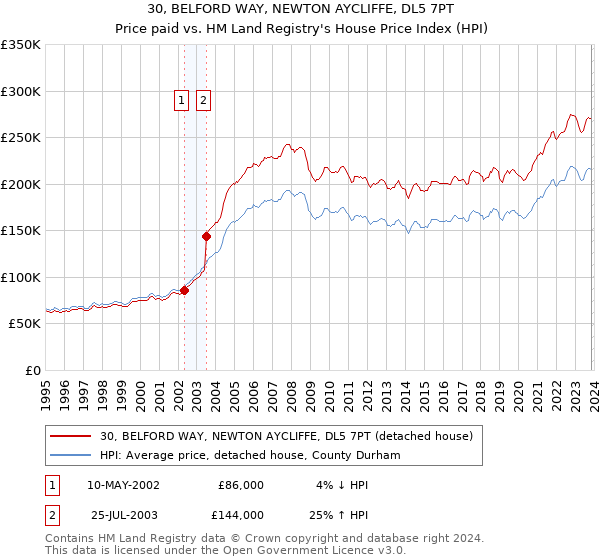 30, BELFORD WAY, NEWTON AYCLIFFE, DL5 7PT: Price paid vs HM Land Registry's House Price Index