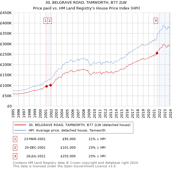 30, BELGRAVE ROAD, TAMWORTH, B77 2LW: Price paid vs HM Land Registry's House Price Index