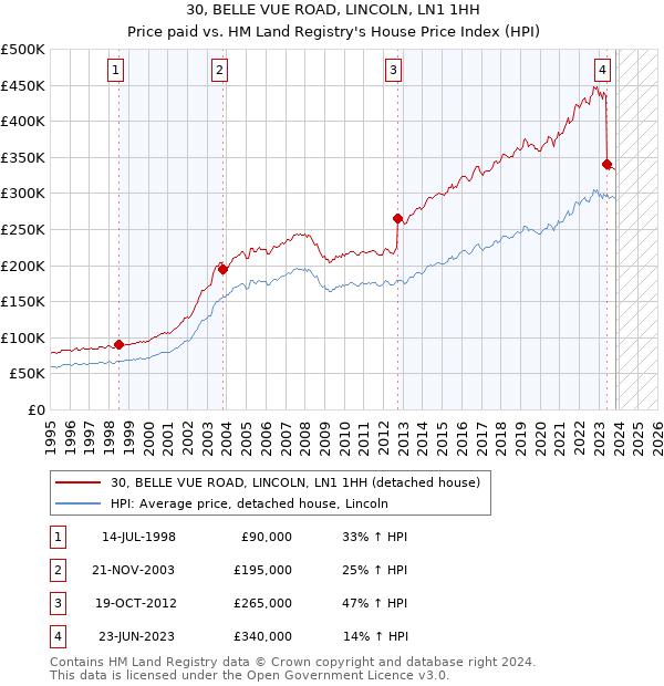 30, BELLE VUE ROAD, LINCOLN, LN1 1HH: Price paid vs HM Land Registry's House Price Index
