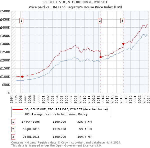 30, BELLE VUE, STOURBRIDGE, DY8 5BT: Price paid vs HM Land Registry's House Price Index