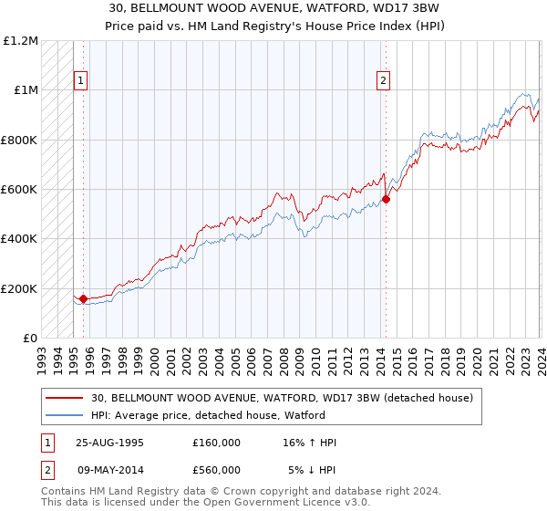 30, BELLMOUNT WOOD AVENUE, WATFORD, WD17 3BW: Price paid vs HM Land Registry's House Price Index