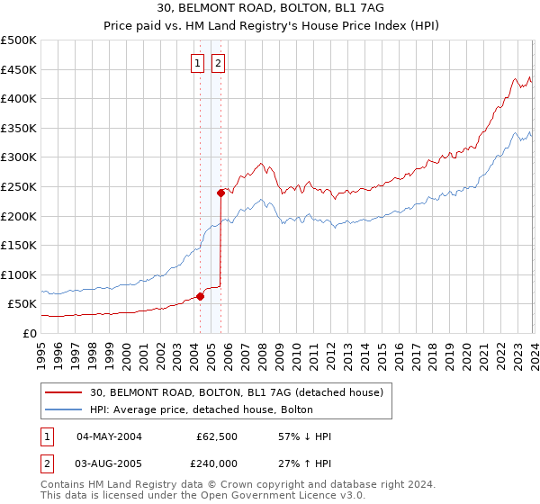 30, BELMONT ROAD, BOLTON, BL1 7AG: Price paid vs HM Land Registry's House Price Index