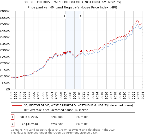 30, BELTON DRIVE, WEST BRIDGFORD, NOTTINGHAM, NG2 7SJ: Price paid vs HM Land Registry's House Price Index