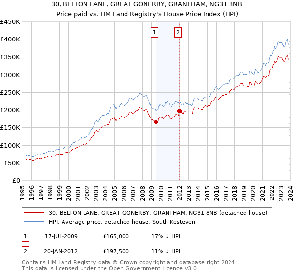 30, BELTON LANE, GREAT GONERBY, GRANTHAM, NG31 8NB: Price paid vs HM Land Registry's House Price Index