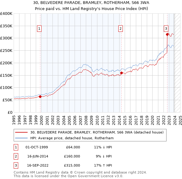 30, BELVEDERE PARADE, BRAMLEY, ROTHERHAM, S66 3WA: Price paid vs HM Land Registry's House Price Index