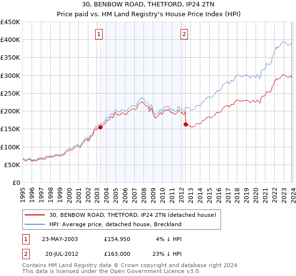 30, BENBOW ROAD, THETFORD, IP24 2TN: Price paid vs HM Land Registry's House Price Index