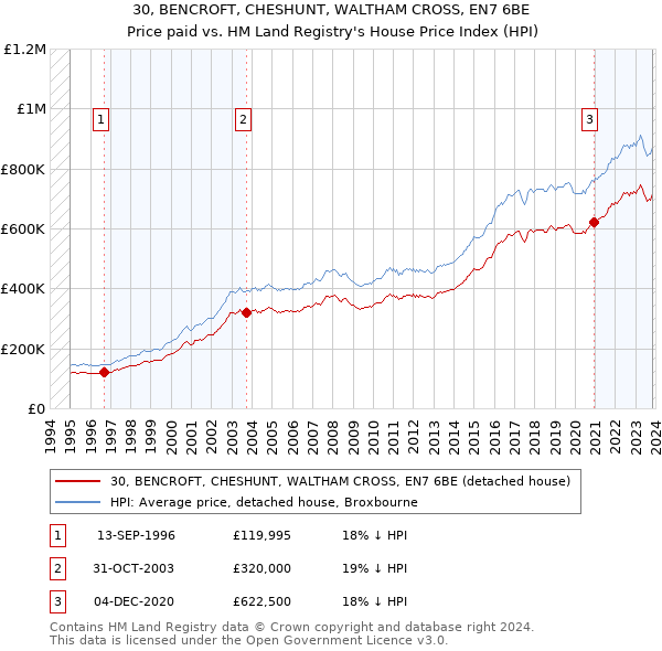 30, BENCROFT, CHESHUNT, WALTHAM CROSS, EN7 6BE: Price paid vs HM Land Registry's House Price Index