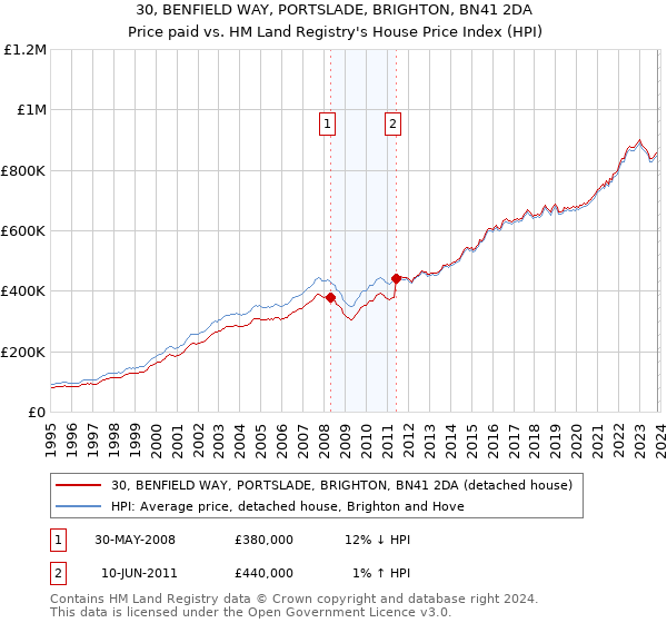 30, BENFIELD WAY, PORTSLADE, BRIGHTON, BN41 2DA: Price paid vs HM Land Registry's House Price Index