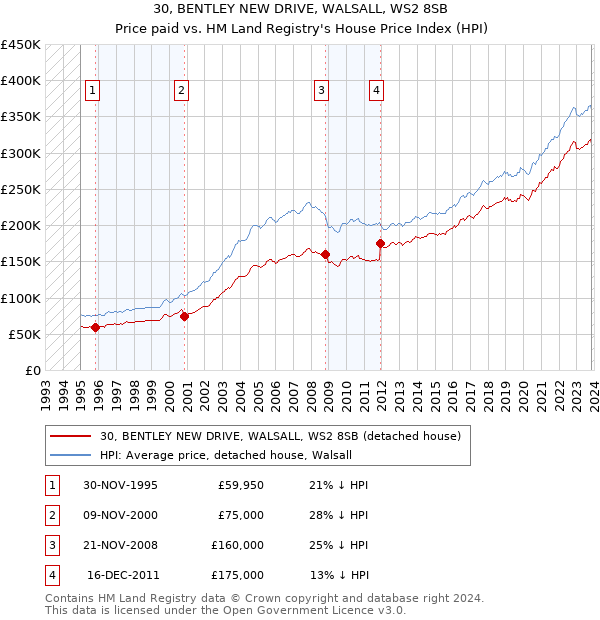 30, BENTLEY NEW DRIVE, WALSALL, WS2 8SB: Price paid vs HM Land Registry's House Price Index
