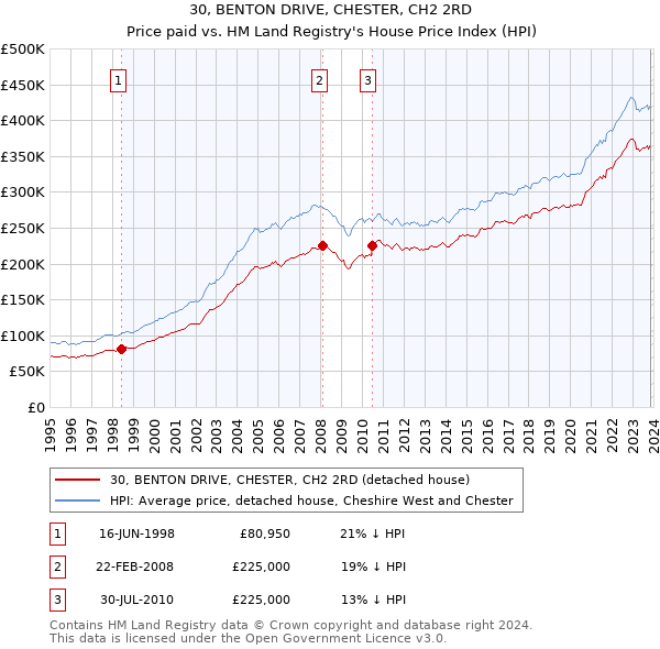 30, BENTON DRIVE, CHESTER, CH2 2RD: Price paid vs HM Land Registry's House Price Index