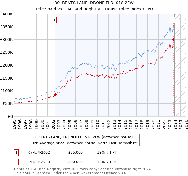 30, BENTS LANE, DRONFIELD, S18 2EW: Price paid vs HM Land Registry's House Price Index