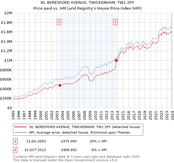 30, BERESFORD AVENUE, TWICKENHAM, TW1 2PY: Price paid vs HM Land Registry's House Price Index