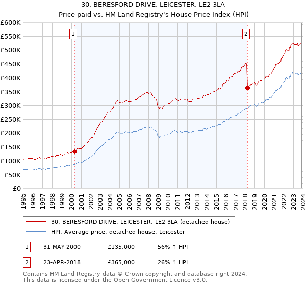30, BERESFORD DRIVE, LEICESTER, LE2 3LA: Price paid vs HM Land Registry's House Price Index