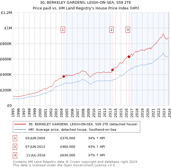 30, BERKELEY GARDENS, LEIGH-ON-SEA, SS9 2TE: Price paid vs HM Land Registry's House Price Index
