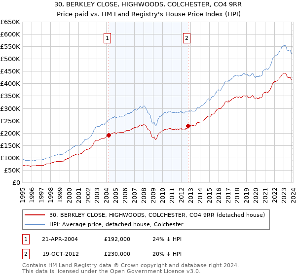 30, BERKLEY CLOSE, HIGHWOODS, COLCHESTER, CO4 9RR: Price paid vs HM Land Registry's House Price Index