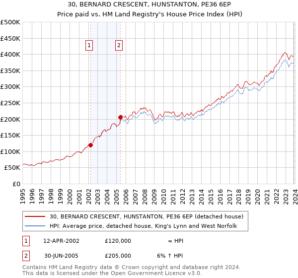 30, BERNARD CRESCENT, HUNSTANTON, PE36 6EP: Price paid vs HM Land Registry's House Price Index