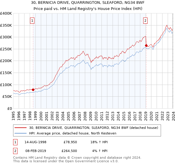 30, BERNICIA DRIVE, QUARRINGTON, SLEAFORD, NG34 8WF: Price paid vs HM Land Registry's House Price Index
