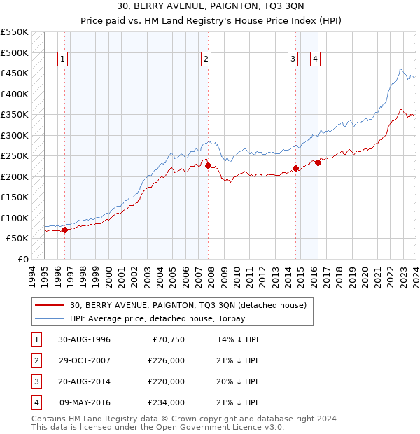 30, BERRY AVENUE, PAIGNTON, TQ3 3QN: Price paid vs HM Land Registry's House Price Index