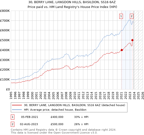 30, BERRY LANE, LANGDON HILLS, BASILDON, SS16 6AZ: Price paid vs HM Land Registry's House Price Index
