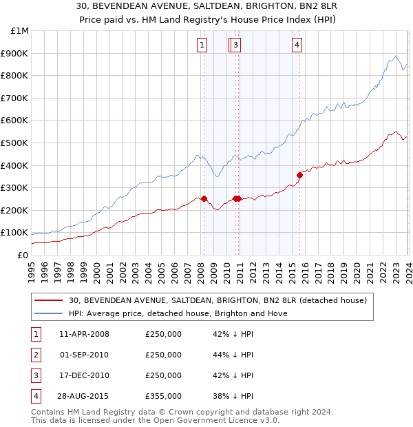 30, BEVENDEAN AVENUE, SALTDEAN, BRIGHTON, BN2 8LR: Price paid vs HM Land Registry's House Price Index
